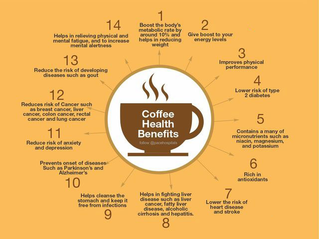Benefits of Coffee to the Human Body