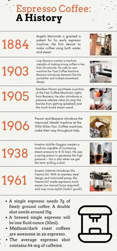 History of Espresso