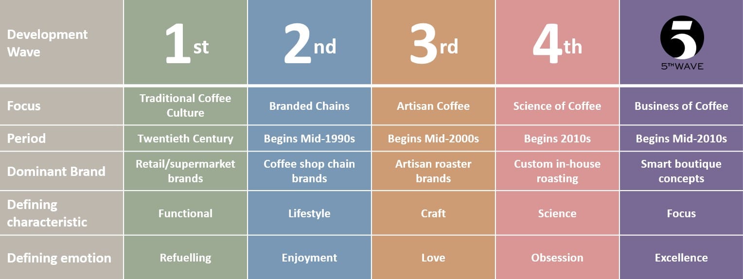 coffee waves